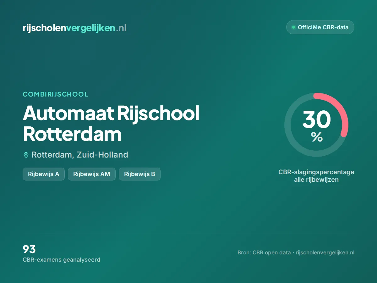 Statistiekkaart Automaat Rijschool Rotterdam