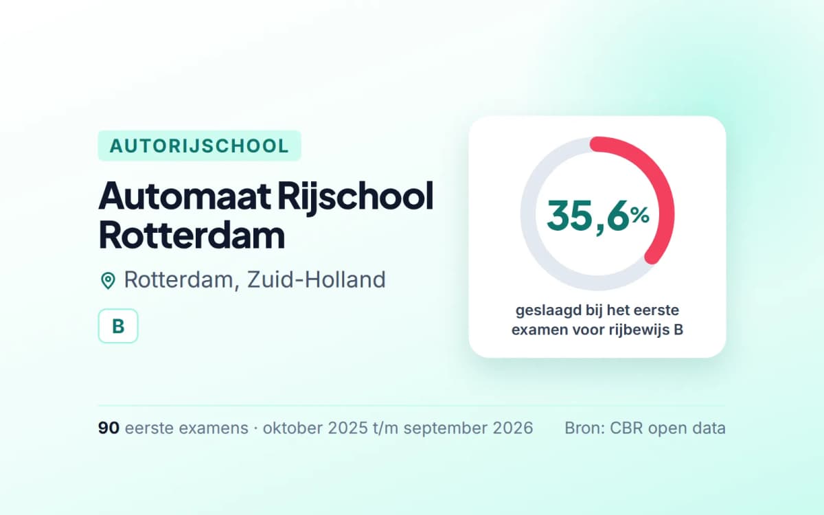 Statistiekkaart Automaat Rijschool Rotterdam