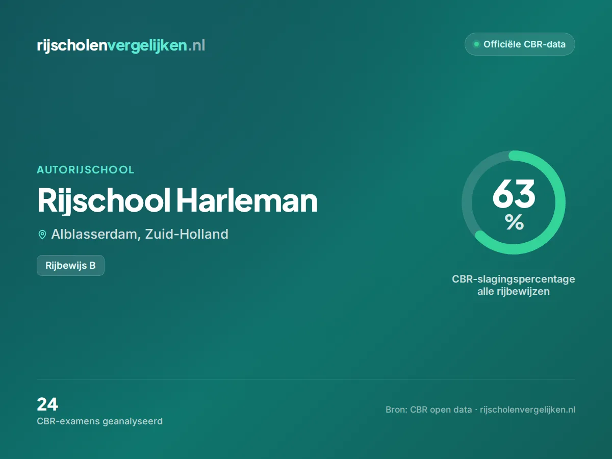 Statistiekkaart Rijschool Harleman