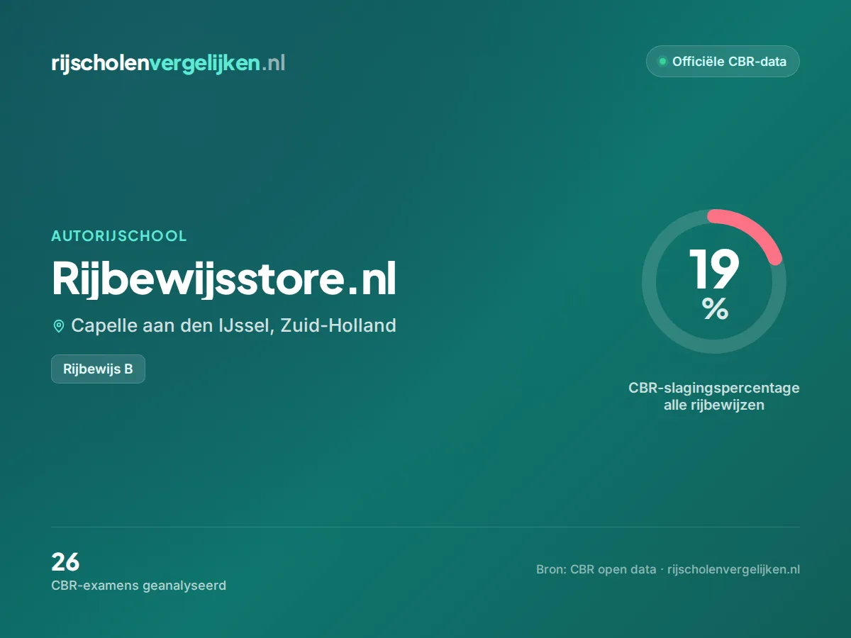 Statistiekkaart Rijbewijsstore.nl