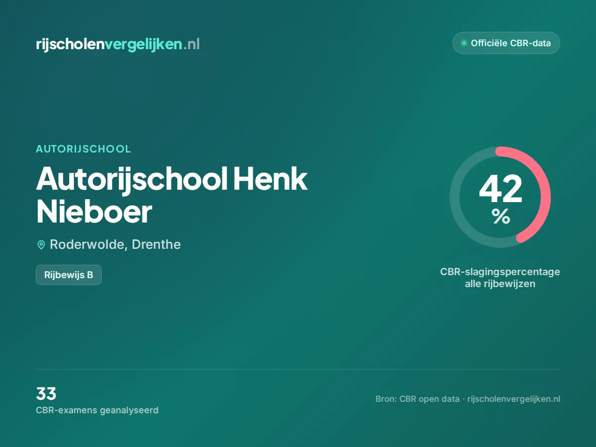 Statistiekkaart Autorijschool Henk Nieboer