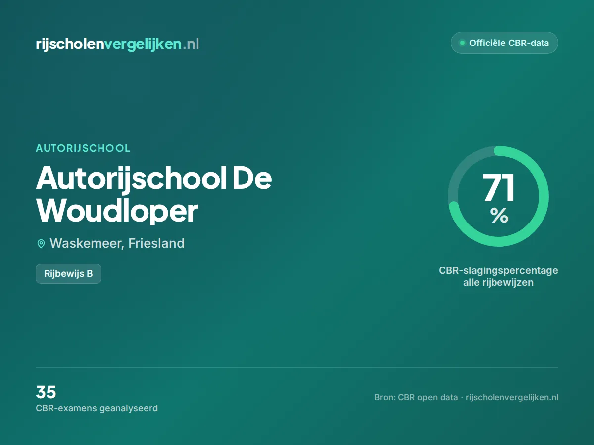 Statistiekkaart Autorijschool De Woudloper