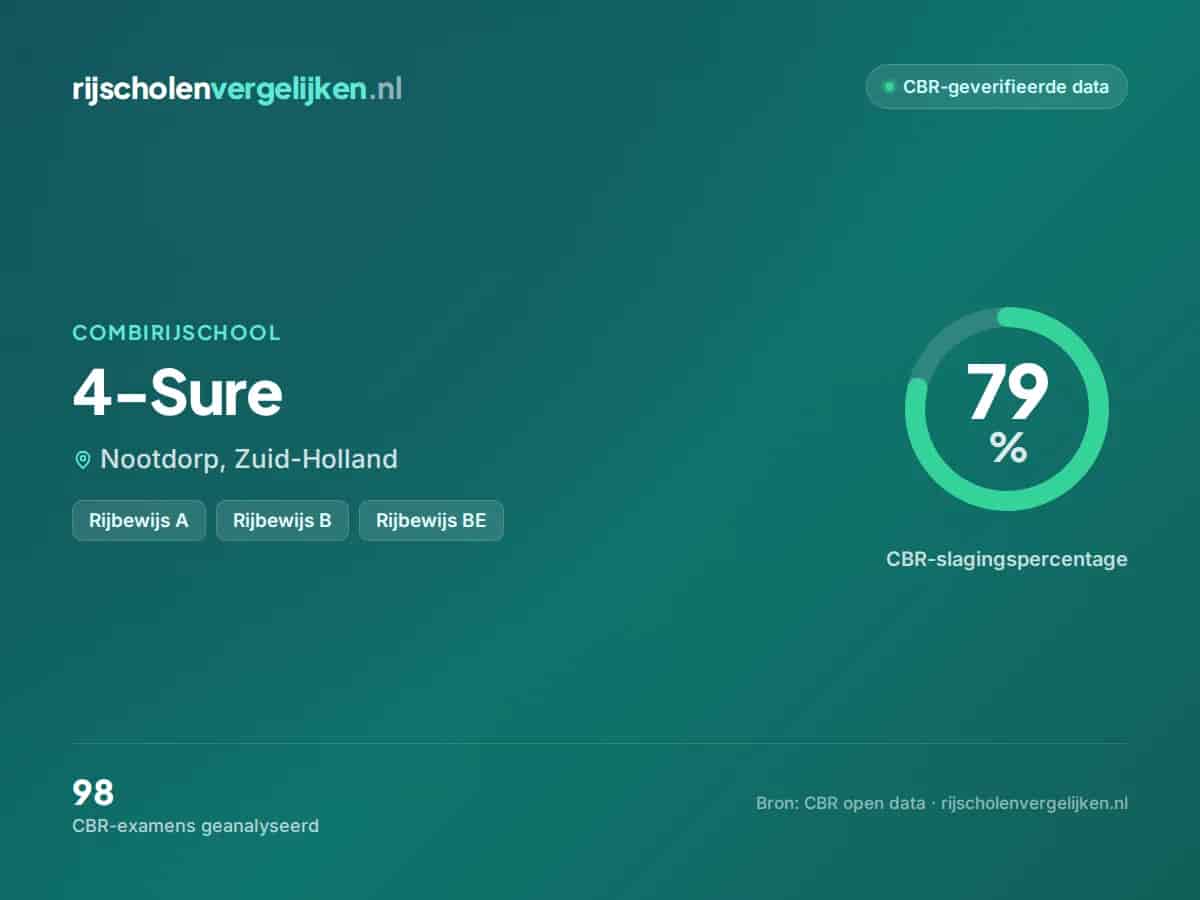 Statistiekkaart 4-Sure