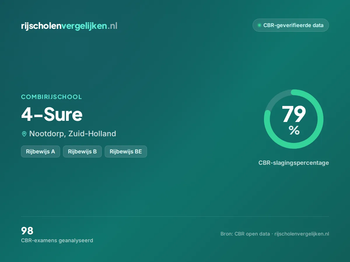 Statistiekkaart 4-Sure