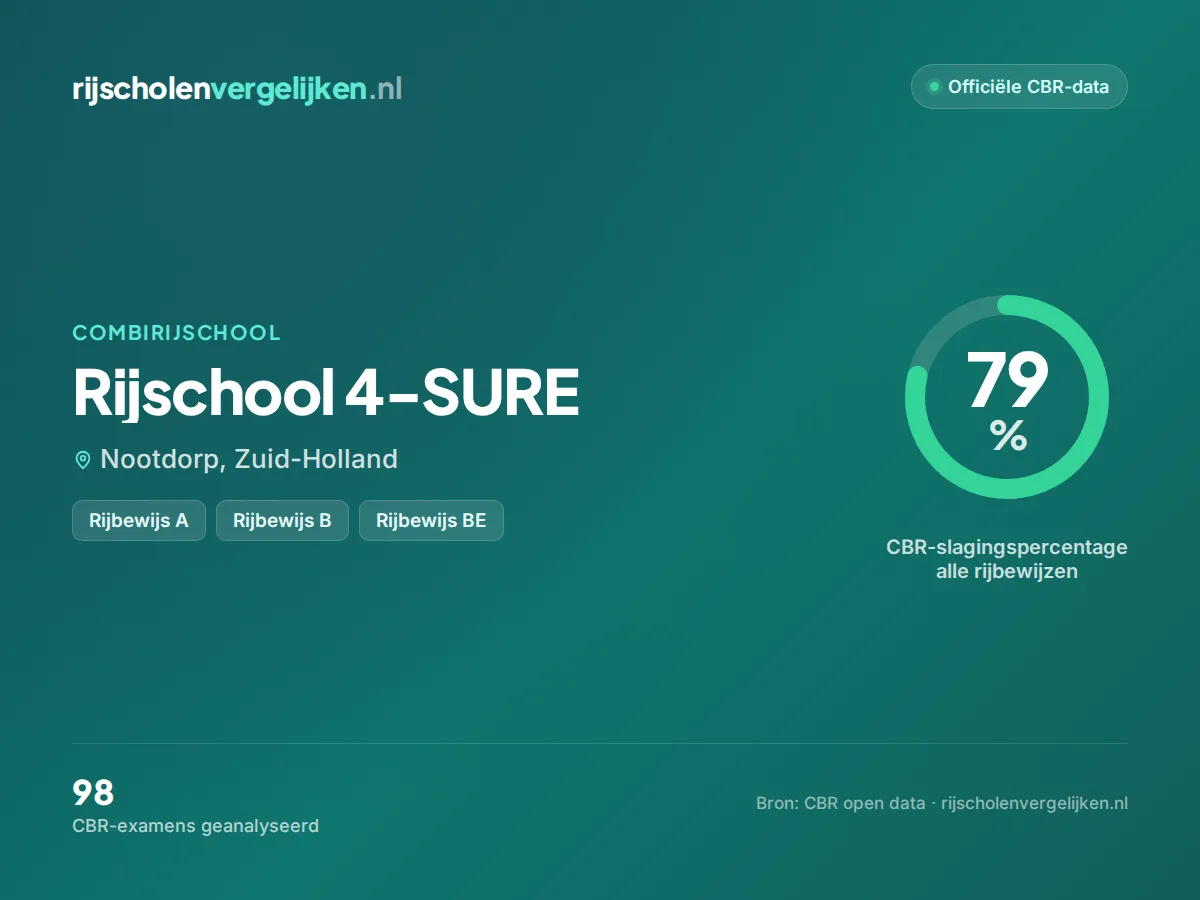Statistiekkaart Rijschool 4-SURE