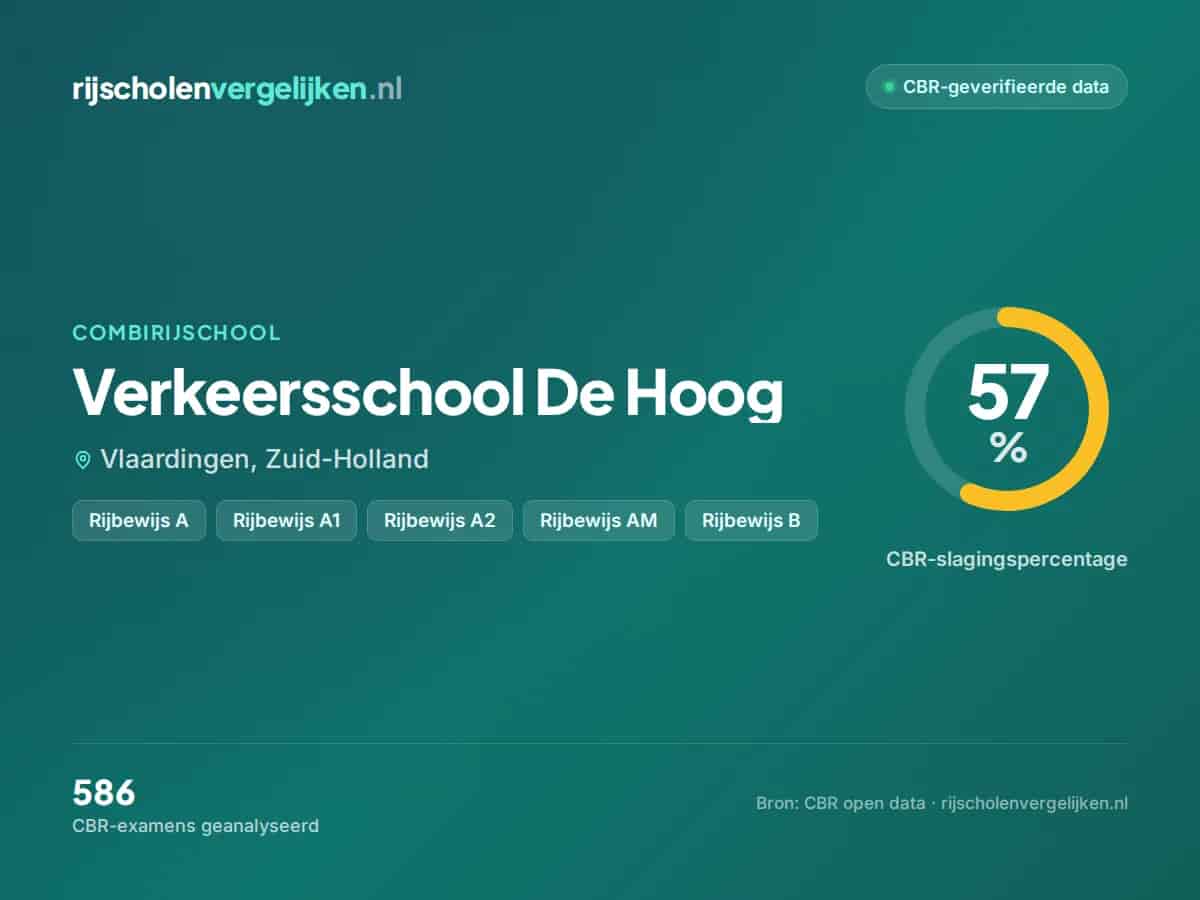 Statistiekkaart Verkeersschool De Hoog