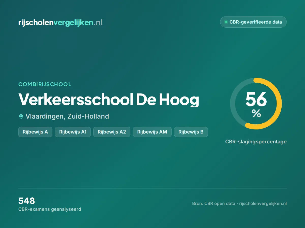 Statistiekkaart Verkeersschool De Hoog