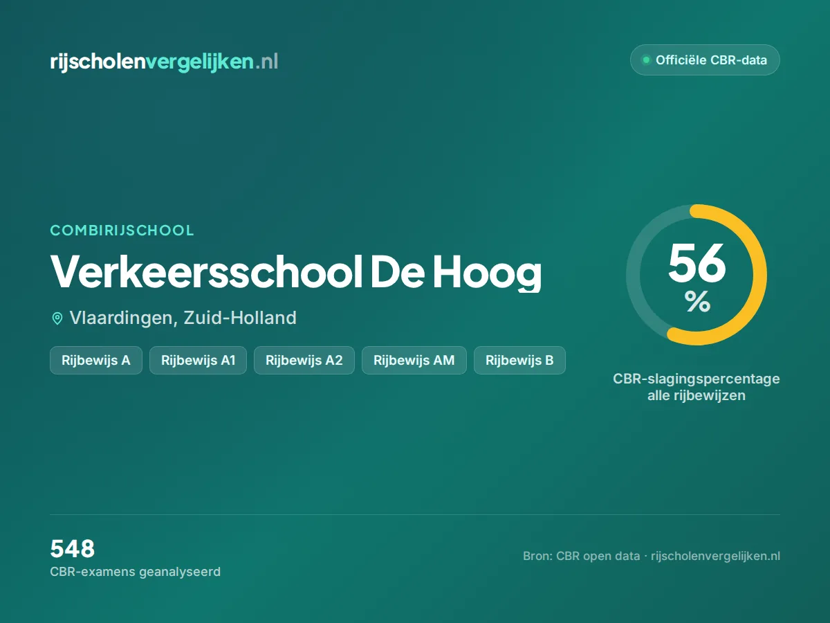 Statistiekkaart Verkeersschool De Hoog