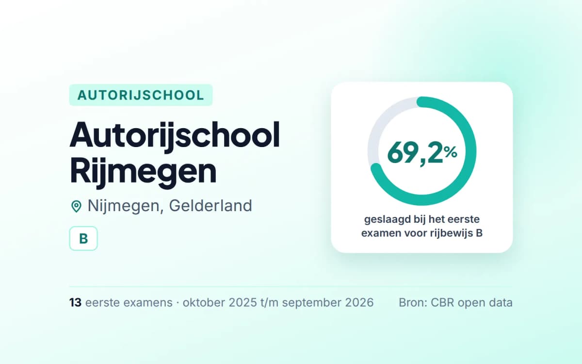 Statistiekkaart Autorijschool Rijmegen
