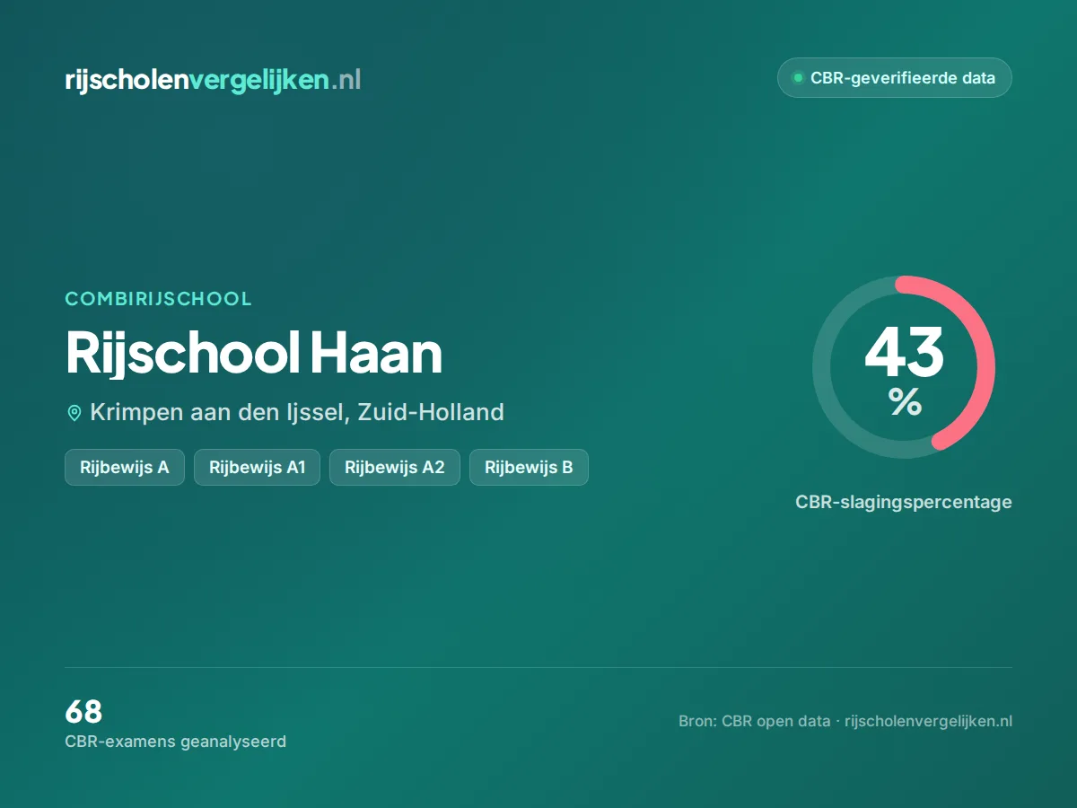 Statistiekkaart Rijschool Haan