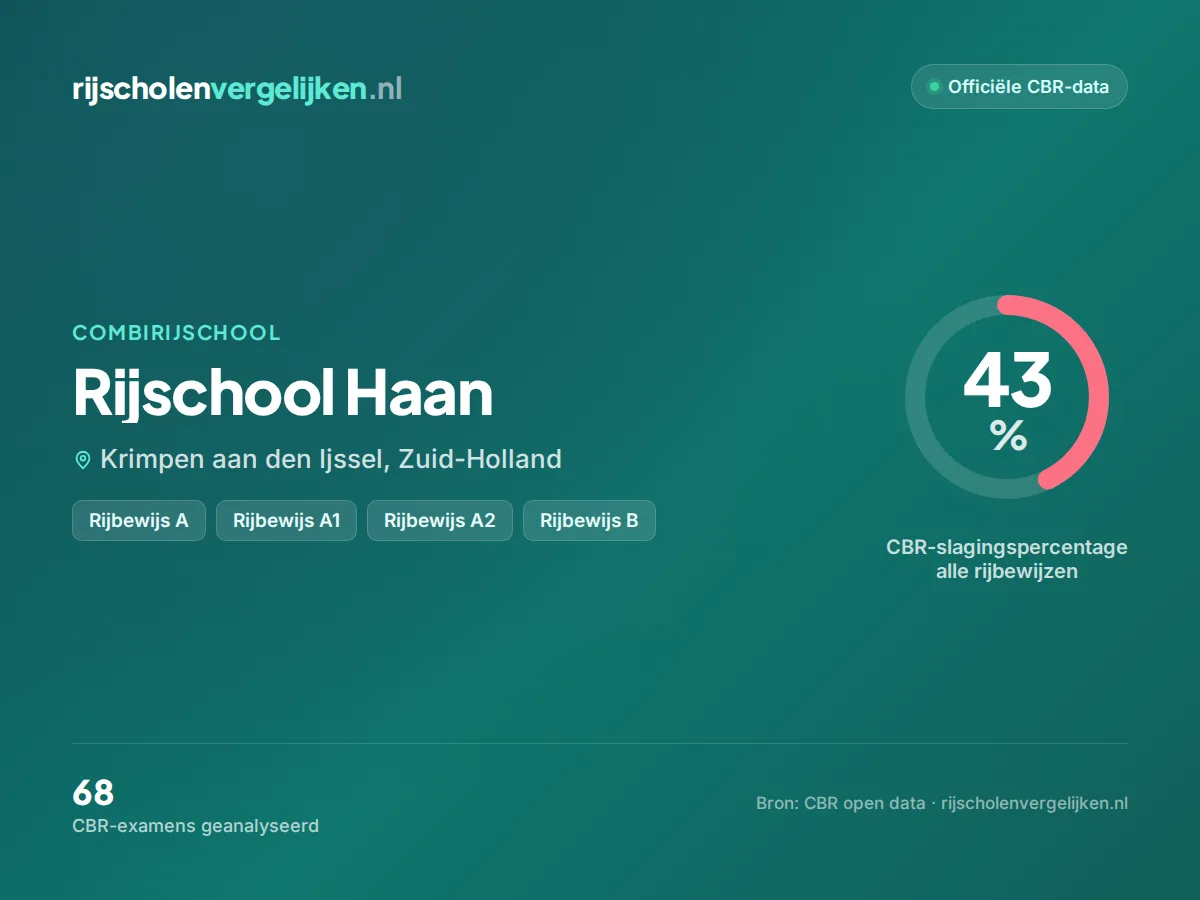 Statistiekkaart Rijschool Haan