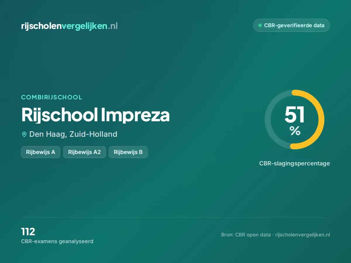 Statistiekkaart Rijschool Impreza