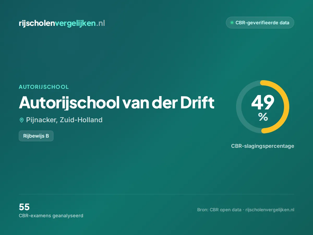 Statistiekkaart Autorijschool van der Drift