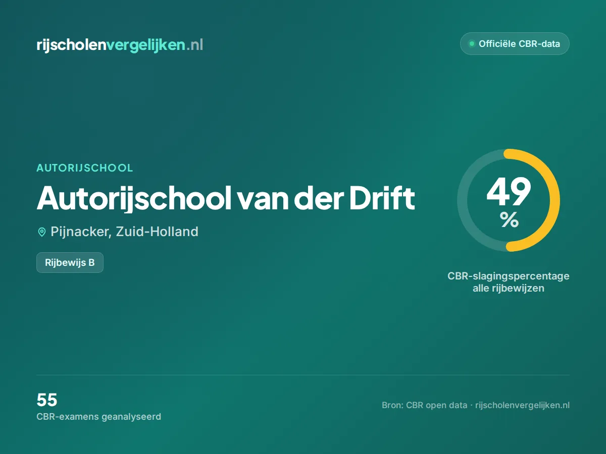 Statistiekkaart Autorijschool van der Drift