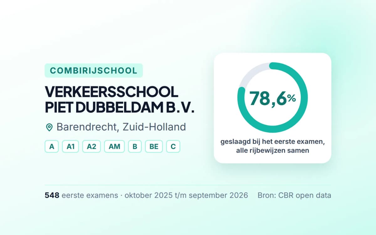 Statistiekkaart VERKEERSSCHOOL PIET DUBBELDAM B.V.