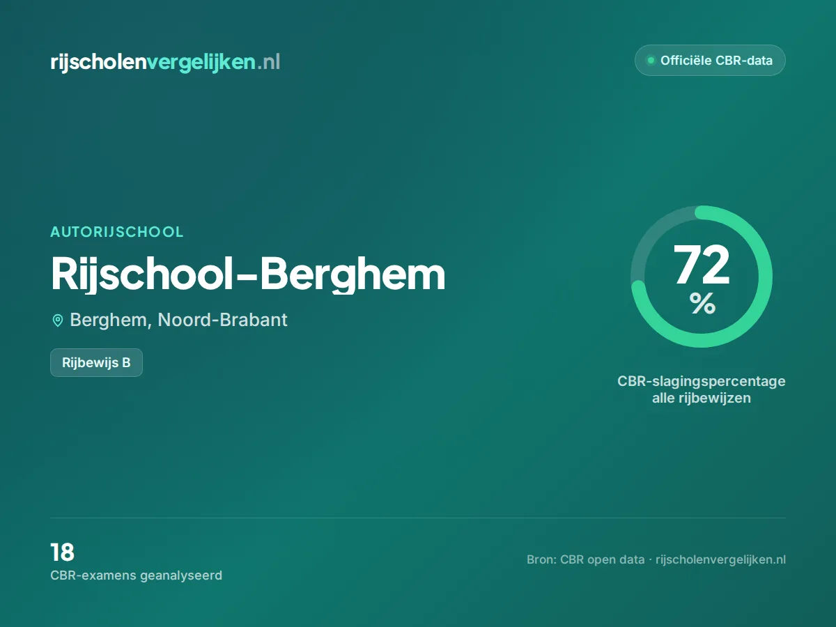 Statistiekkaart Rijschool-Berghem