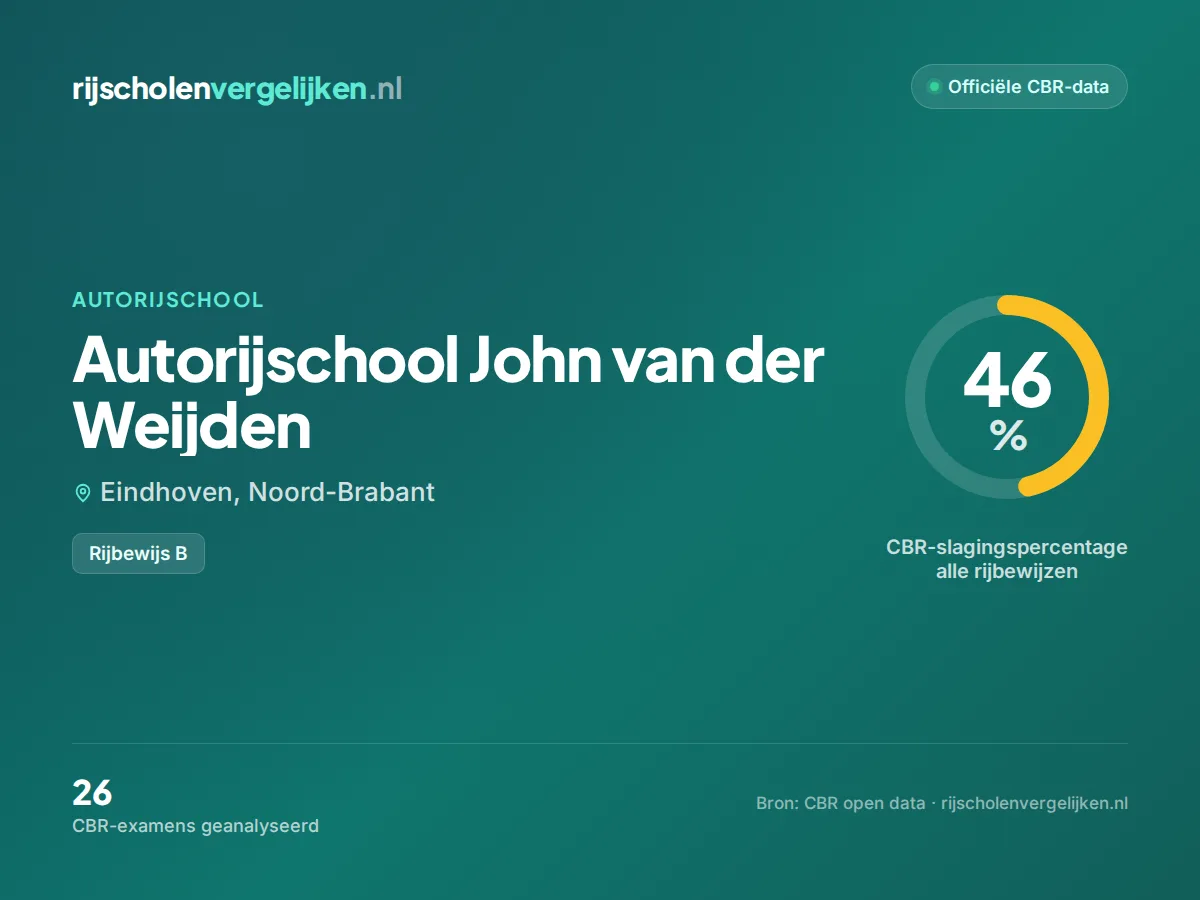 Statistiekkaart Autorijschool John van der Weijden