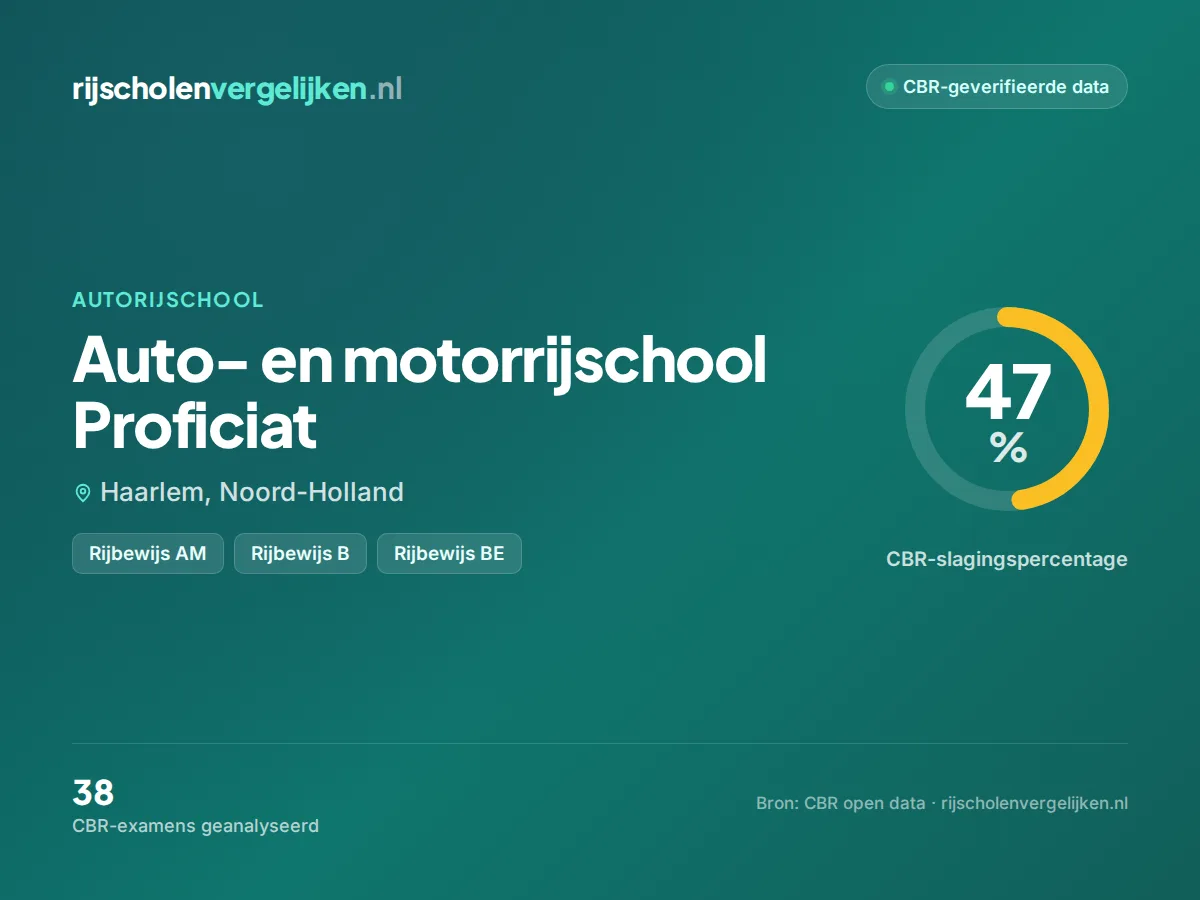Statistiekkaart Auto- en motorrijschool Proficiat