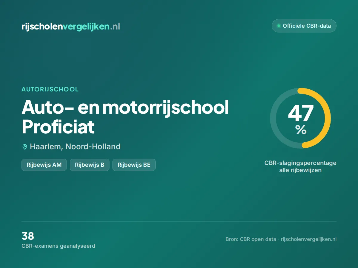 Statistiekkaart Auto- en motorrijschool Proficiat