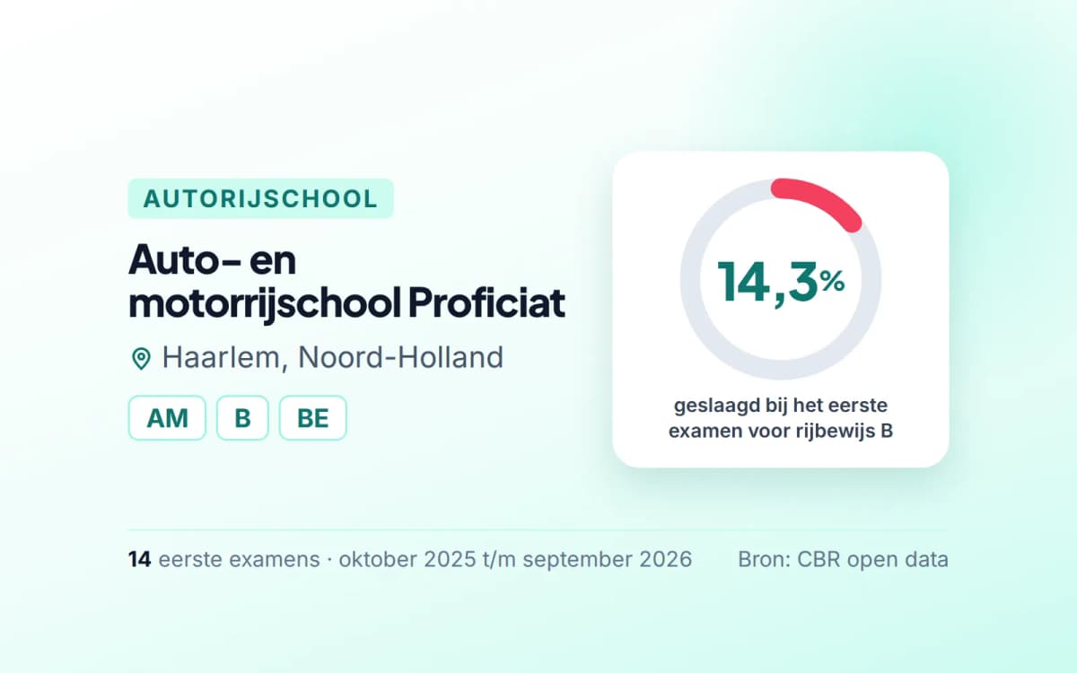 Statistiekkaart Auto- en motorrijschool Proficiat