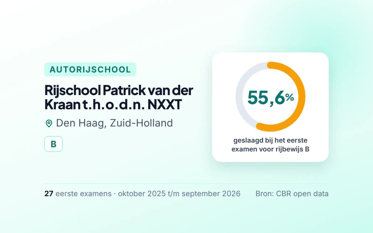 Statistiekkaart Rijschool Patrick van der Kraan t.h.o.d.n. NXXT