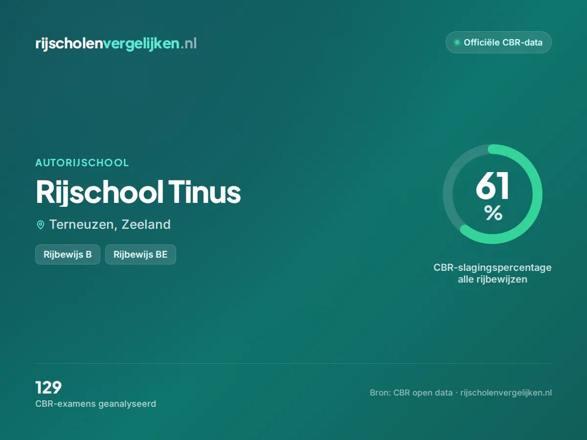Statistiekkaart Rijschool Tinus
