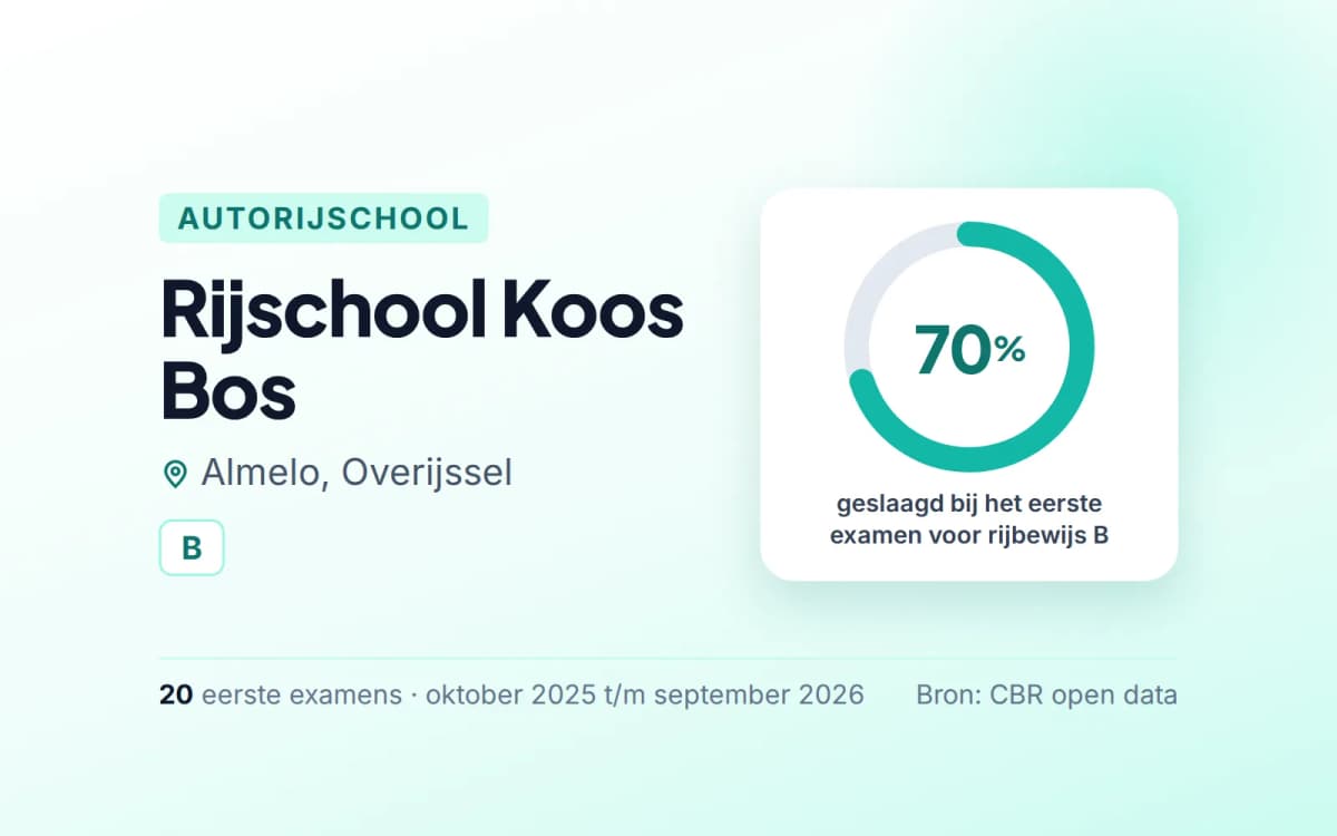 Statistiekkaart Rijschool Koos Bos
