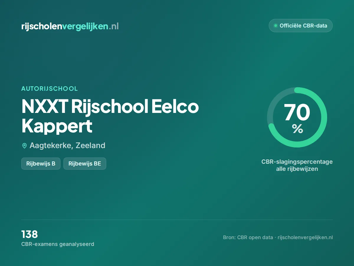 Statistiekkaart NXXT Rijschool Eelco Kappert