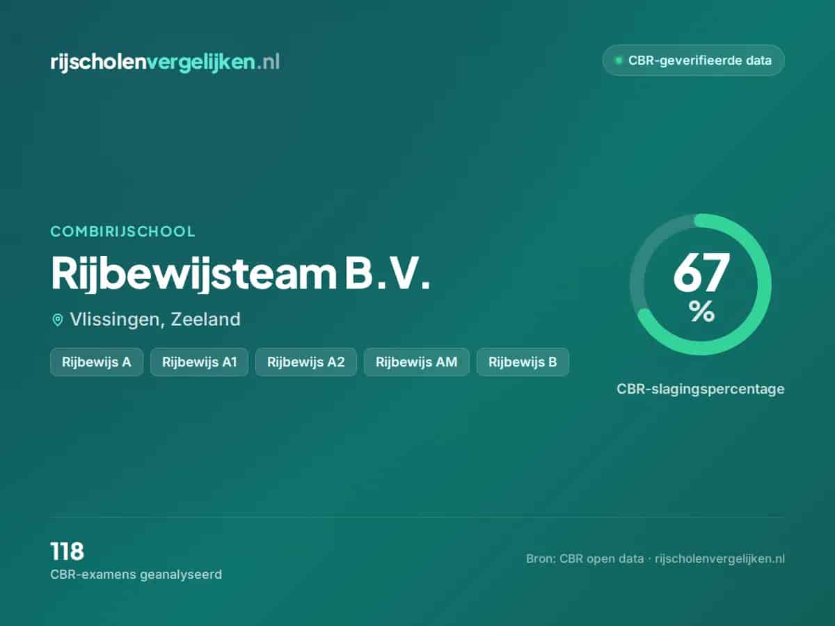 Statistiekkaart Rijbewijsteam B.V.