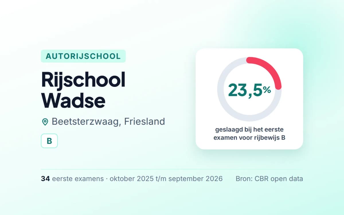 Statistiekkaart Rijschool Wadse