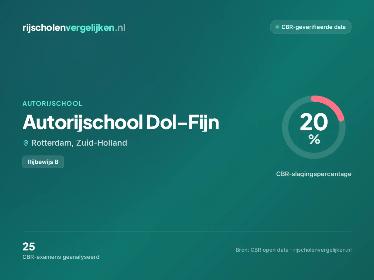 Statistiekkaart Autorijschool Dol-Fijn