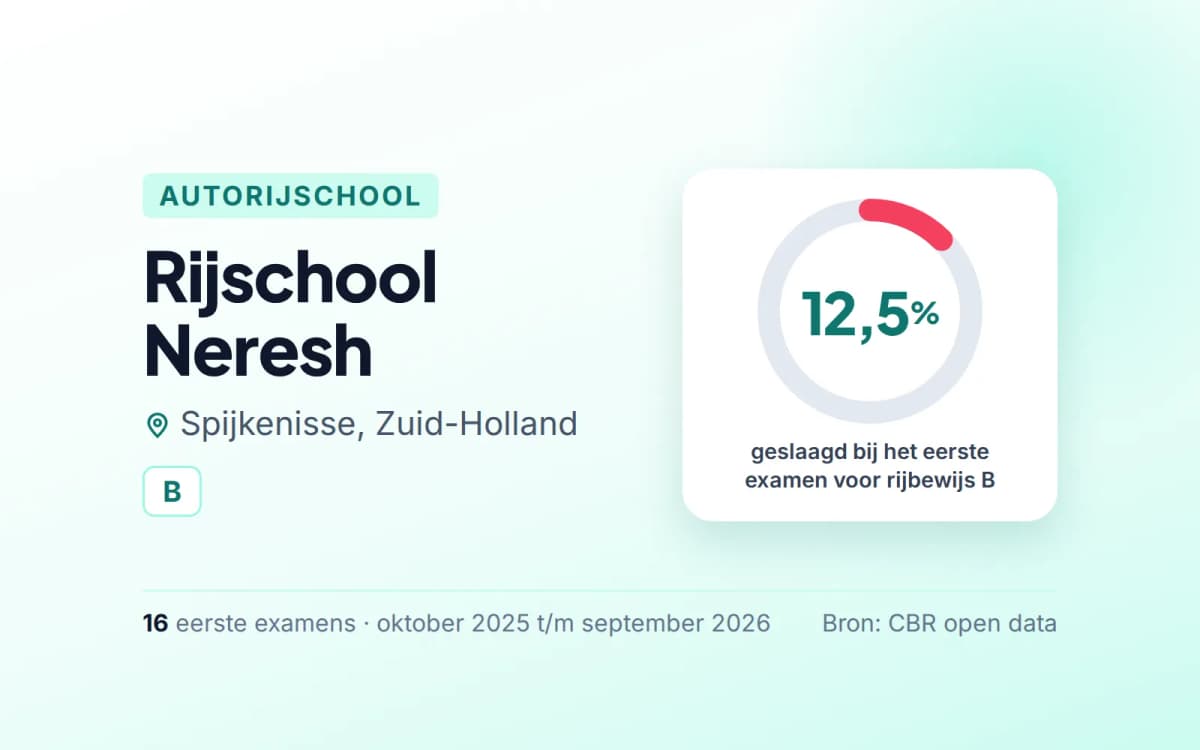 Statistiekkaart Rijschool Neresh