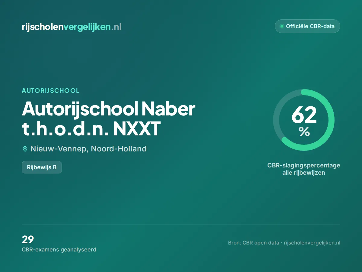 Statistiekkaart Autorijschool Naber t.h.o.d.n. NXXT