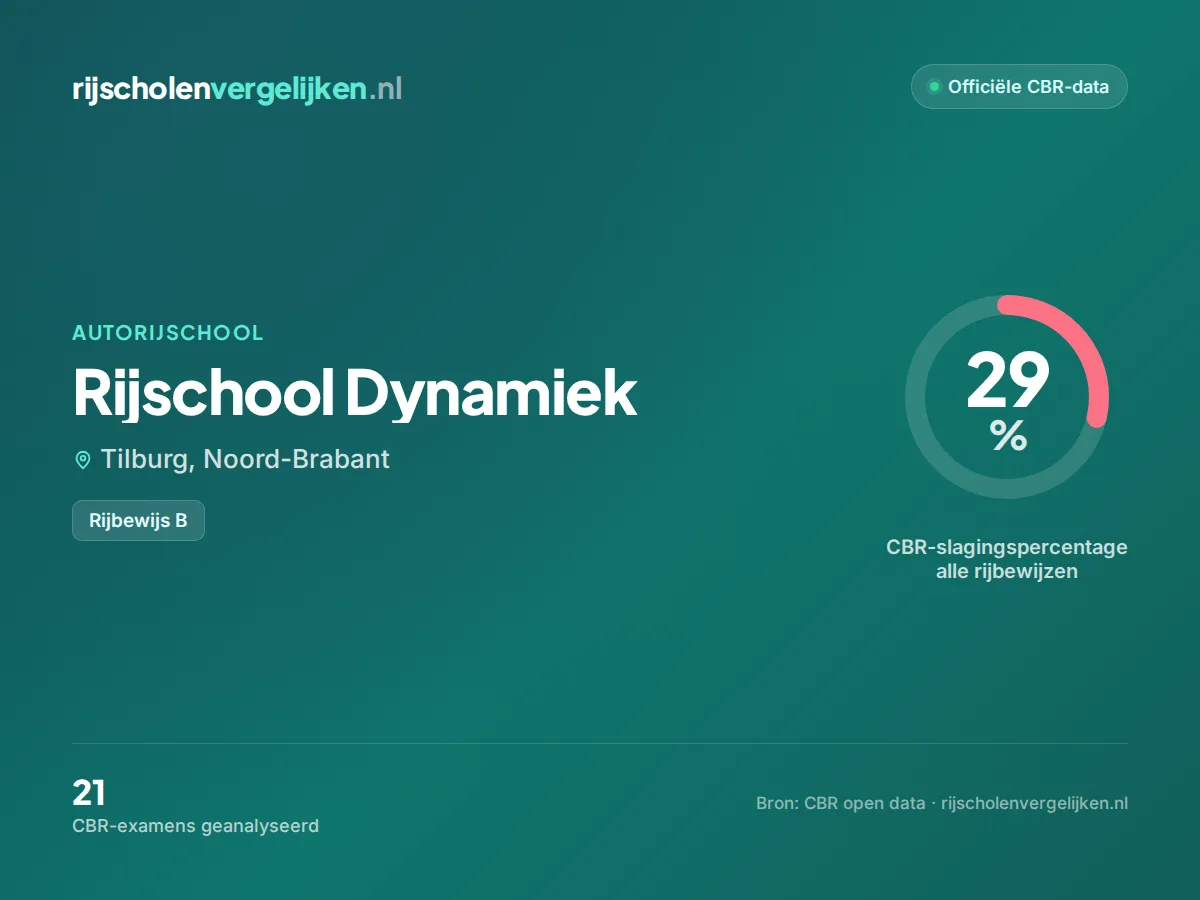 Statistiekkaart Rijschool Dynamiek
