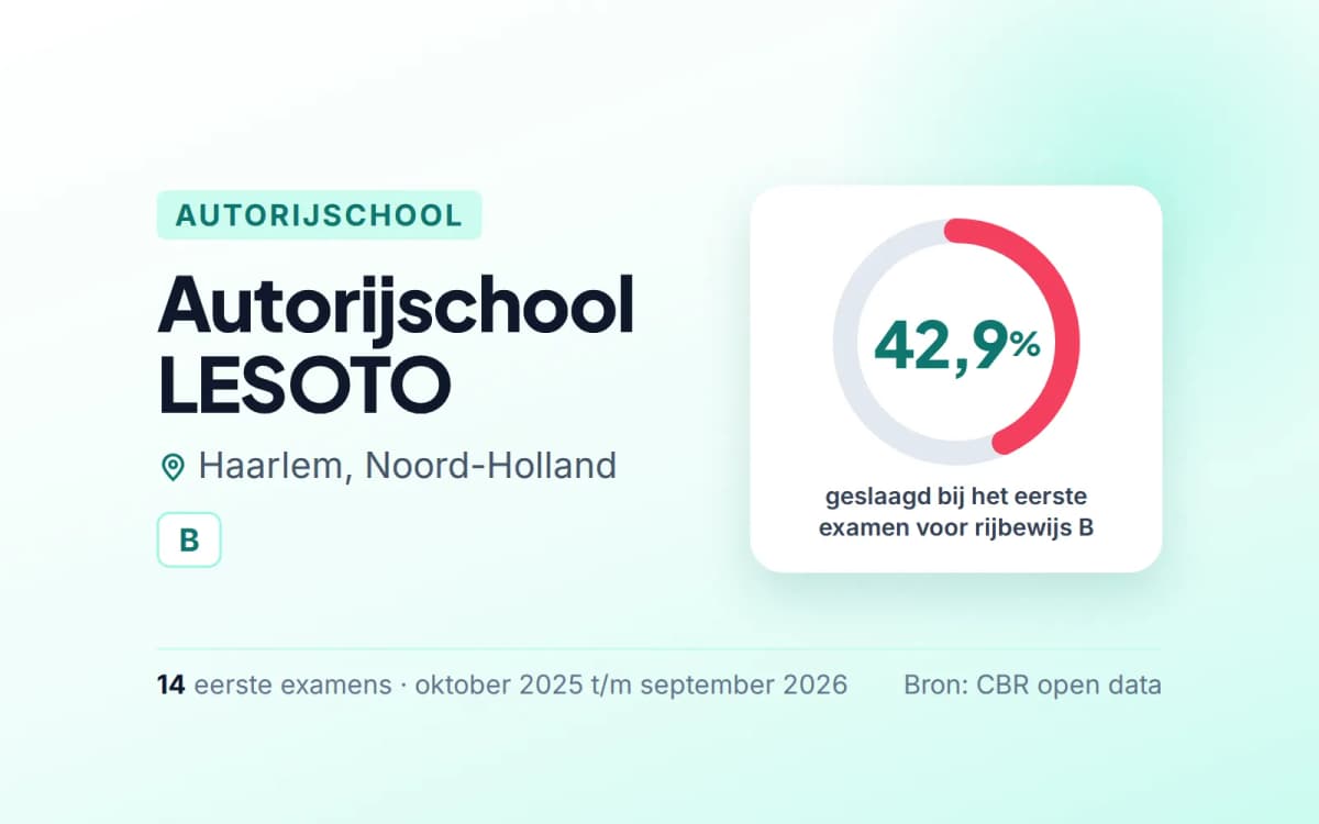 Statistiekkaart Autorijschool LESOTO