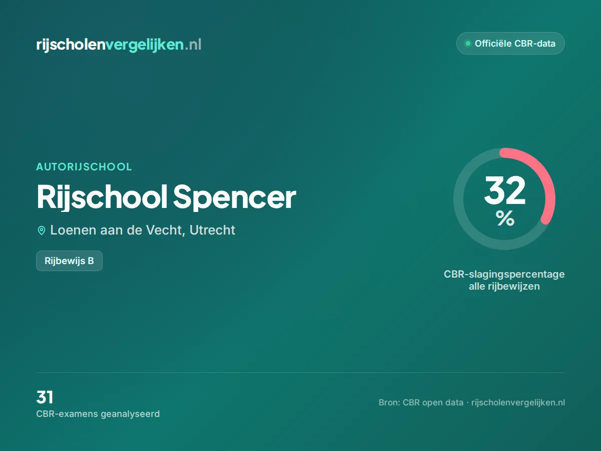 Statistiekkaart Rijschool Spencer