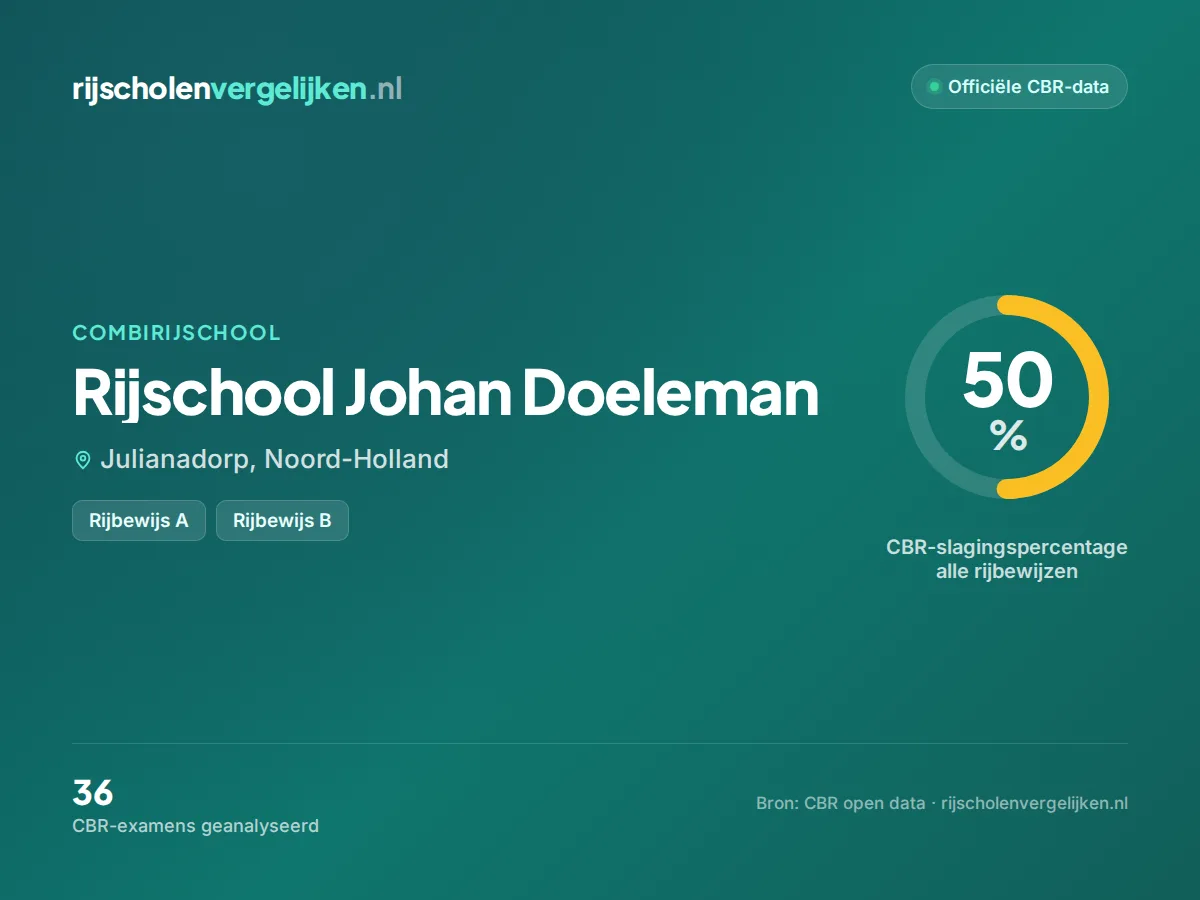 Statistiekkaart Rijschool Johan Doeleman