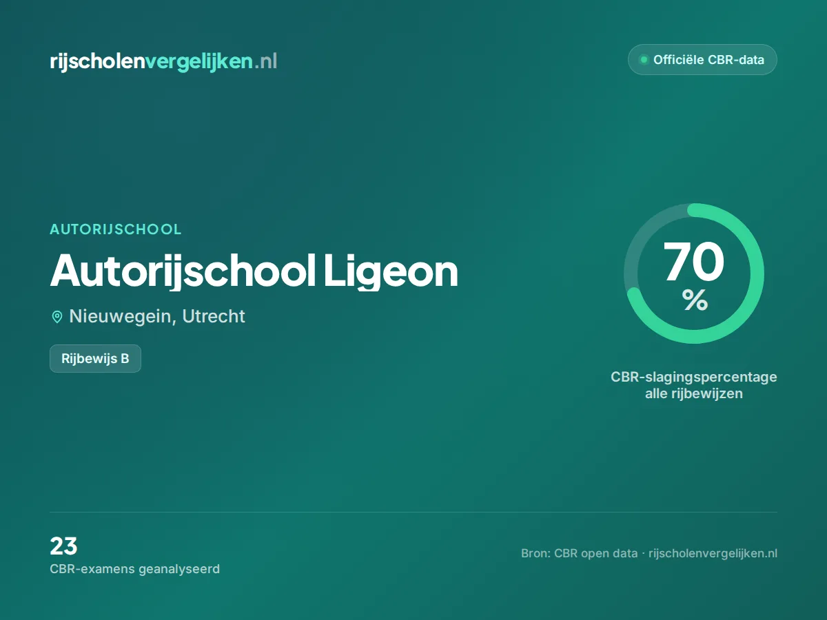 Statistiekkaart Autorijschool Ligeon