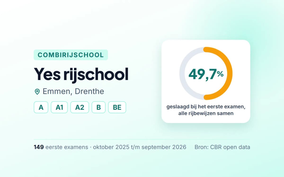 Statistiekkaart Yes rijschool