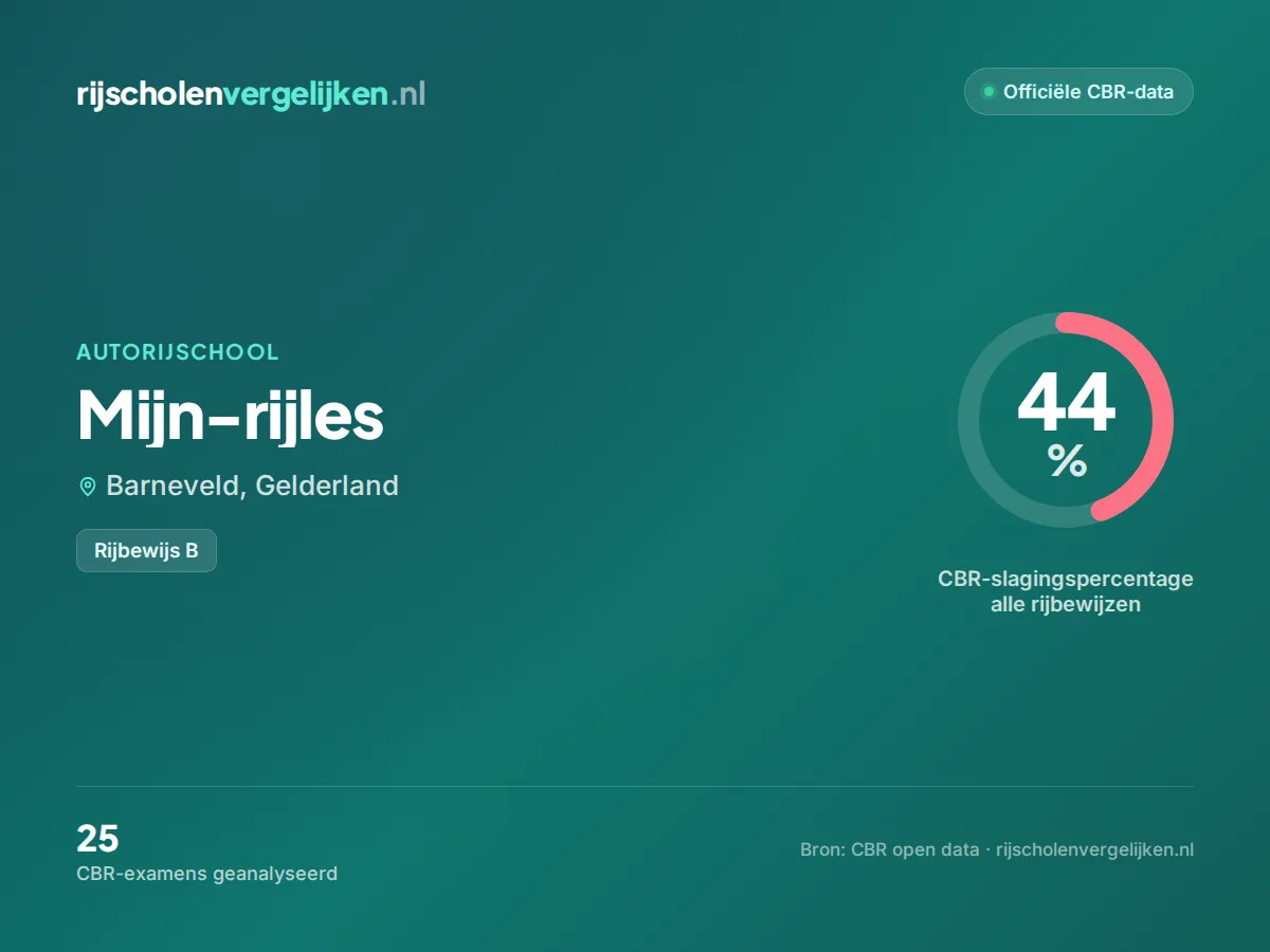 Statistiekkaart Mijn-rijles