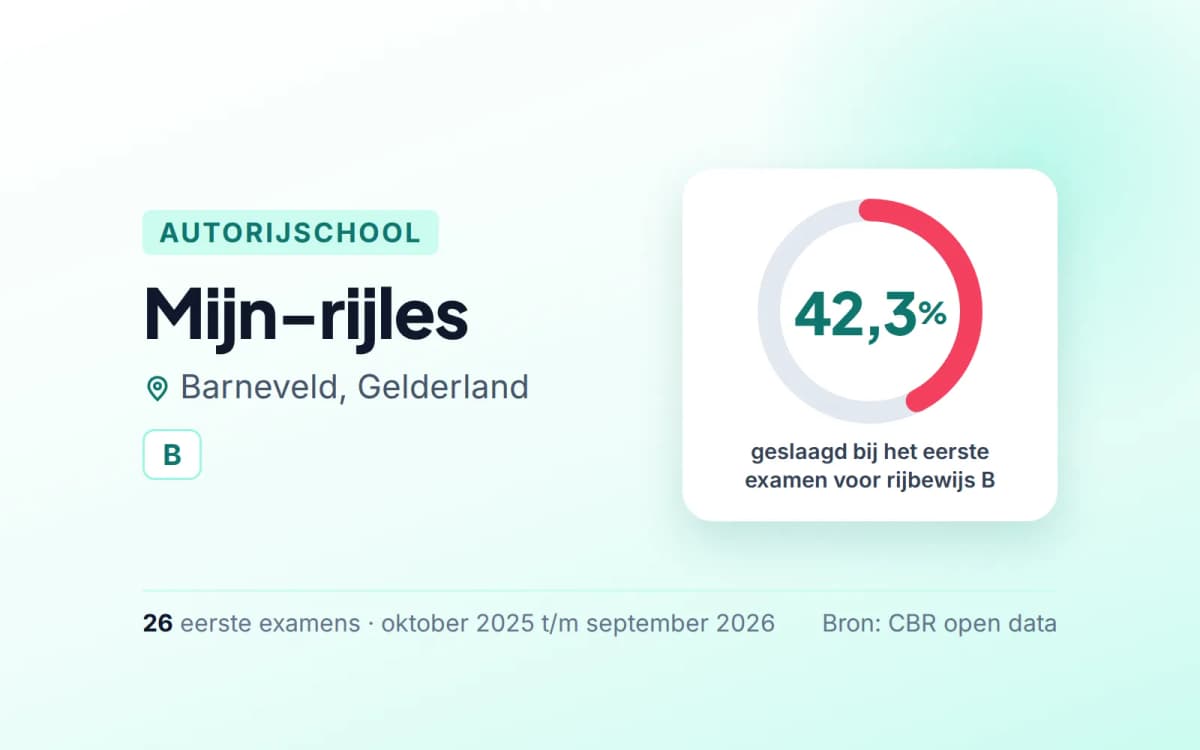 Statistiekkaart Mijn-rijles