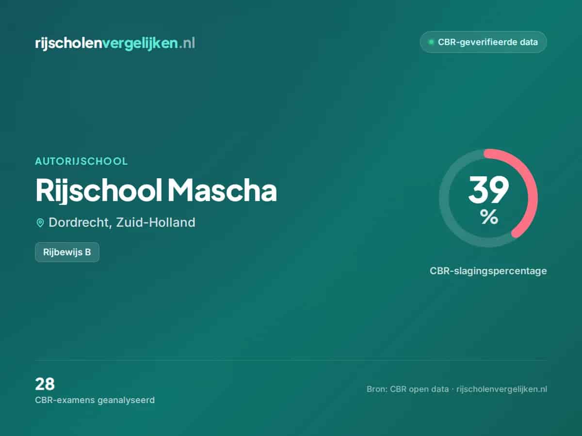 Statistiekkaart Rijschool Mascha