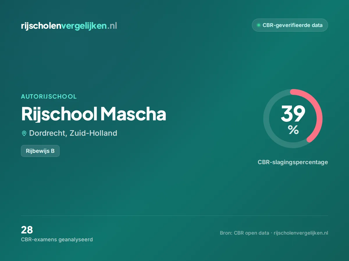 Statistiekkaart Rijschool Mascha