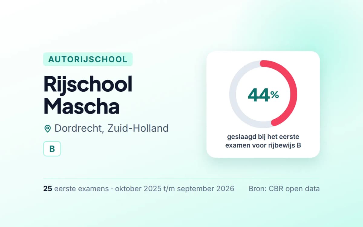 Statistiekkaart Rijschool Mascha