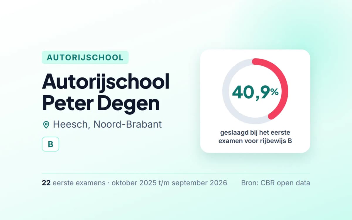 Statistiekkaart Autorijschool Peter Degen