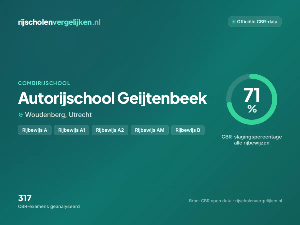 Statistiekkaart Autorijschool Geijtenbeek