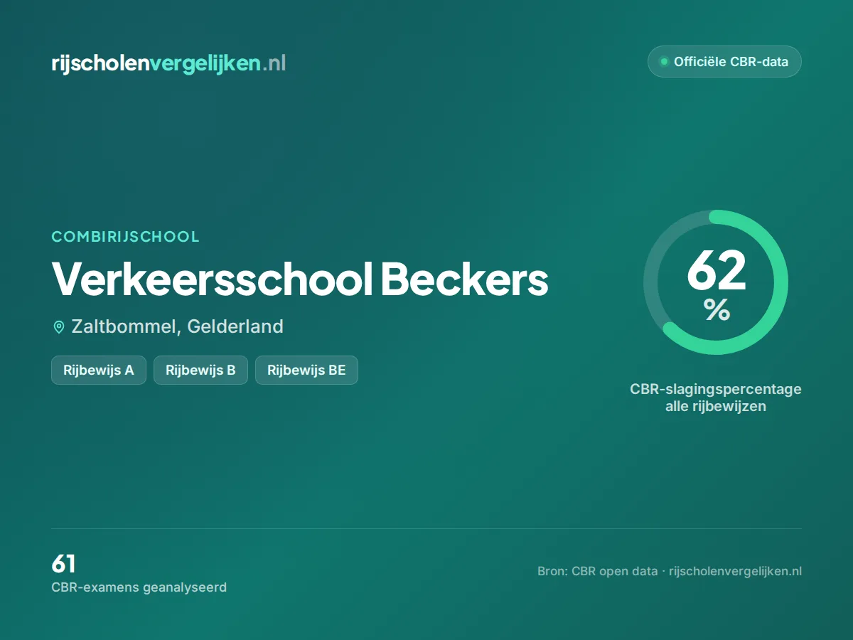 Statistiekkaart Verkeersschool Beckers