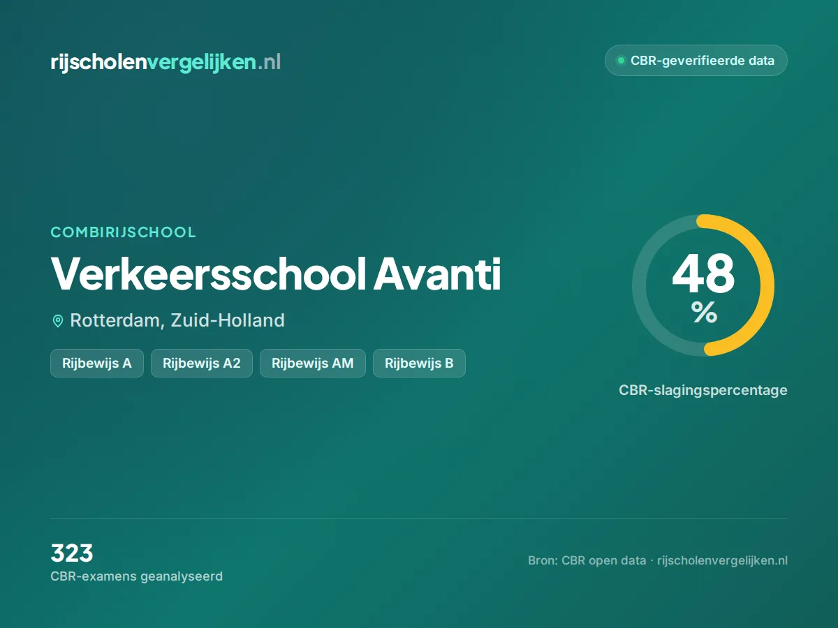 Statistiekkaart Verkeersschool Avanti