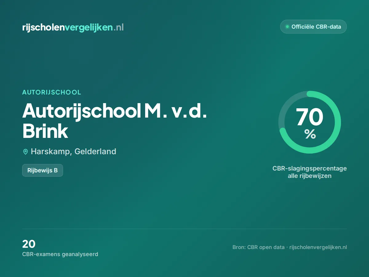 Statistiekkaart Autorijschool M. v.d. Brink