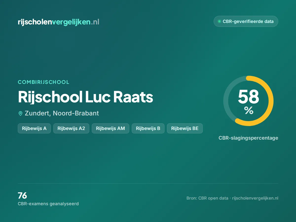 Statistiekkaart Rijschool Luc Raats